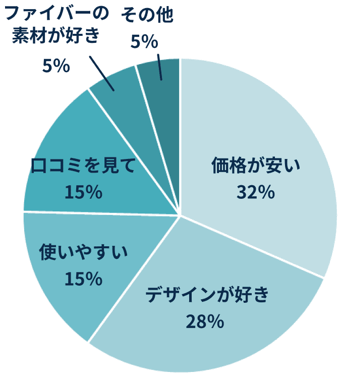 グラフ