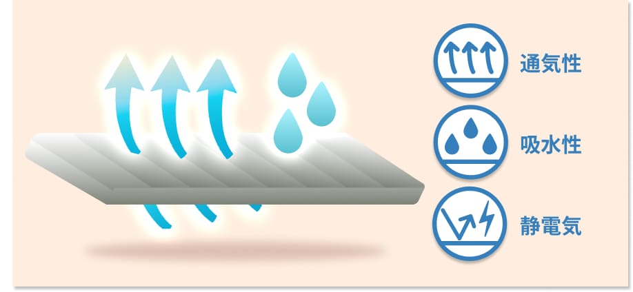 素材の構造図・通気性、吸水性、静電気