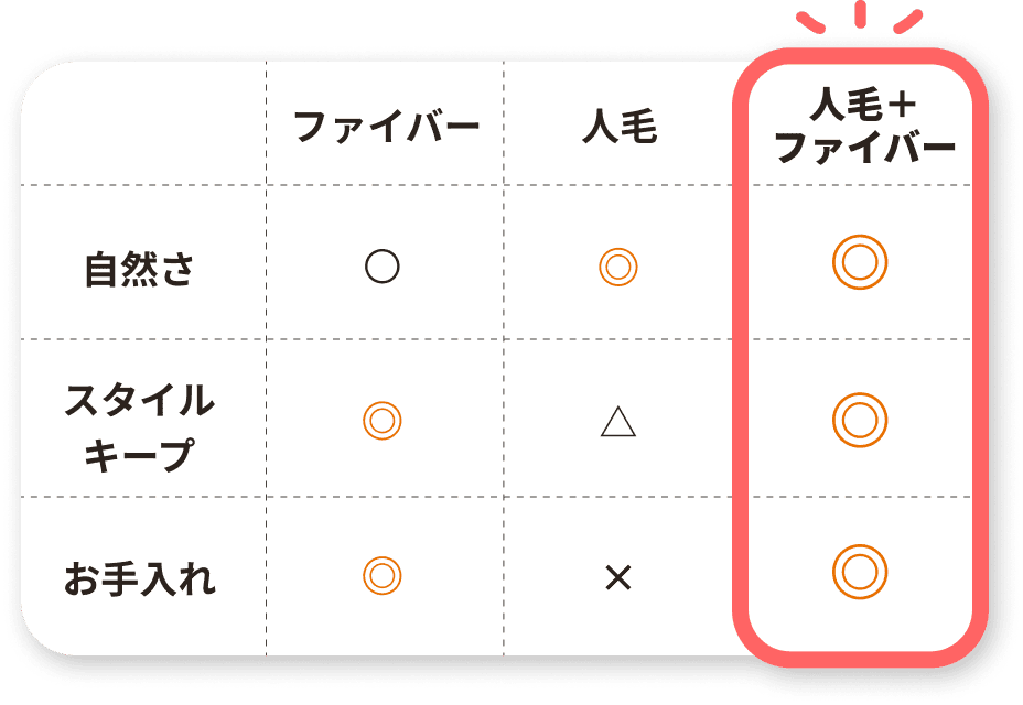 表・人毛とファイバー、人毛ミックスの違い