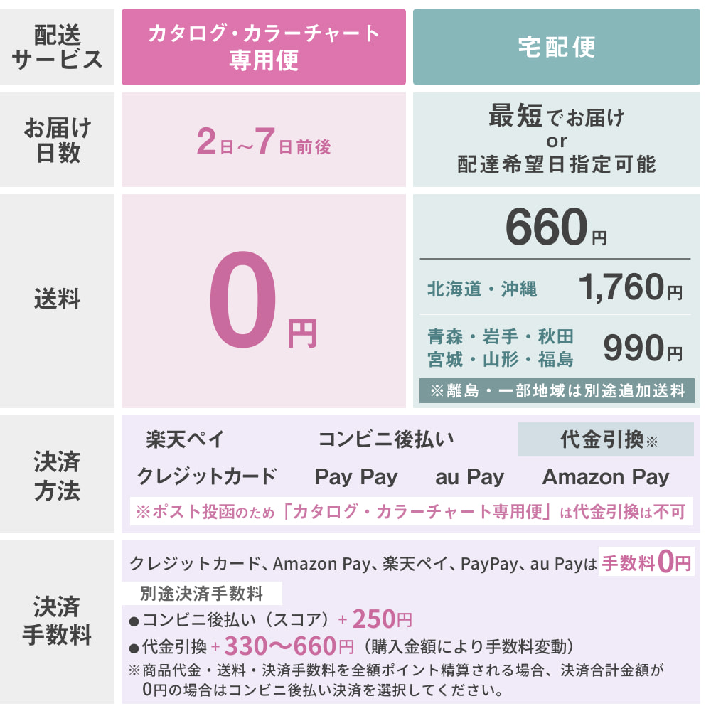 配送方法の表