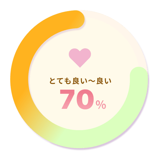 とても良い～良い 70%