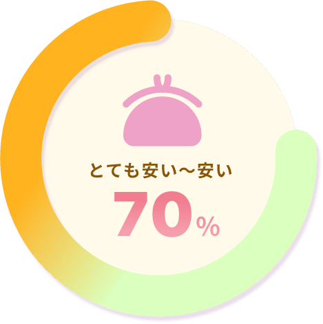 とても安い～安い 70%